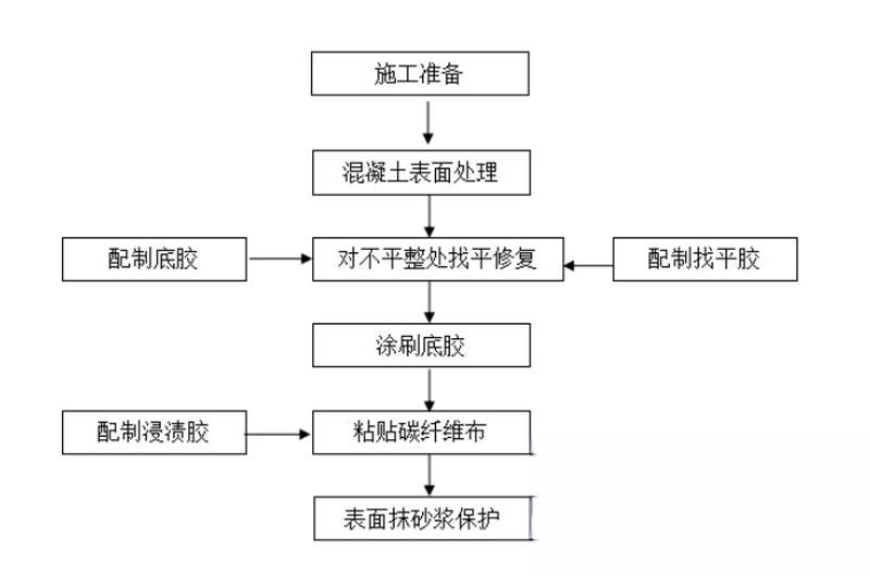 乌达碳纤维加固的优势以及使用方法